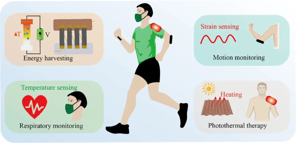 A diagram depicting the main elements of the research by Dr Yuning Li. in the centre we see a man running, he has on a face maks and several sensort on his body. In the top right we see a box with the words 'energy harvesting' together with a circiit. It represents how the team was able to creat fabric which could power itself. In the bottom left is aanother box with a close up of the mans masked face. It also shows a heart with an ECG trace going through it. It reads 'Temperature sensing' and ' Respiratory sensing', Referring to the potential capabilities of the mask. At the top right is a close of up the sensor at the mans elbow together with a wave pattern. It reads 'Strain sensing' and 'Motion monitoring'. It expresses what this sensor is capable of recording. Finally, a box on the bottom right shows the path on the man's shoulder, with heat waves coming from it and a picture of the sun. It reads 'photothermal therapy' Suggesting this path could deliver heat to injured areas. 