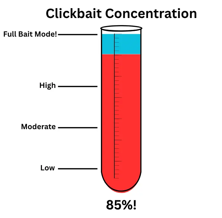 A Test tube with the words 'clickbait concentration written above it. And '85%' written below it. On the side are the measurement marks- low, moderate, high and full bait Mode. A red liquid fills to the 85% mark. The rest is a blue liquid. It represents an approximation of how much of the article was fake news vs accurate science