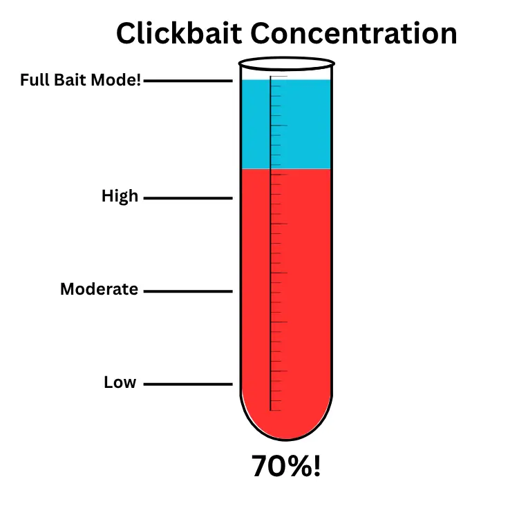 A Test tube with the words 'clickbait concentration written above it. And '70%' written below it. On the side are the measurement marks- low, moderate, high and full bait Mode. A red liquid fills to the 70% mark. The rest is a blue liquid. It represents an approximation of how much of the article was fake news vs accurate science