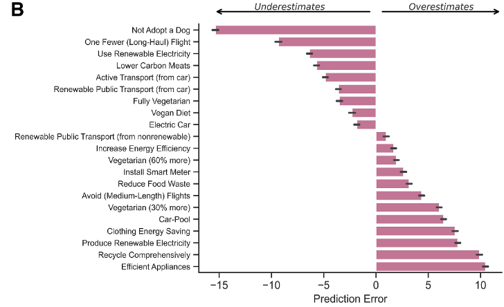 A chart showing which activities people routinely underestimated the impact of and which they overestimated. The activities they underestimated the effectiveness of include taking one less long haul flight a year and not owning a dog. The actions they overestimated the effect of include efficient applances and recycling
