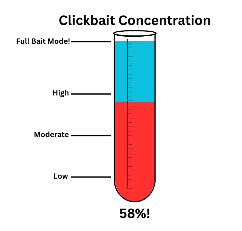 A test tube is shown to represent the 'clickbait concentration' of the article. Along the side is a scale ranging from low to 'full clickbait mode' A red liquid fills to between to 'moderate' and 'high' marks. Underneath is read 58!% indicating clickbait tactics were used but it's not the worst case Trailblaizing Science has seen.