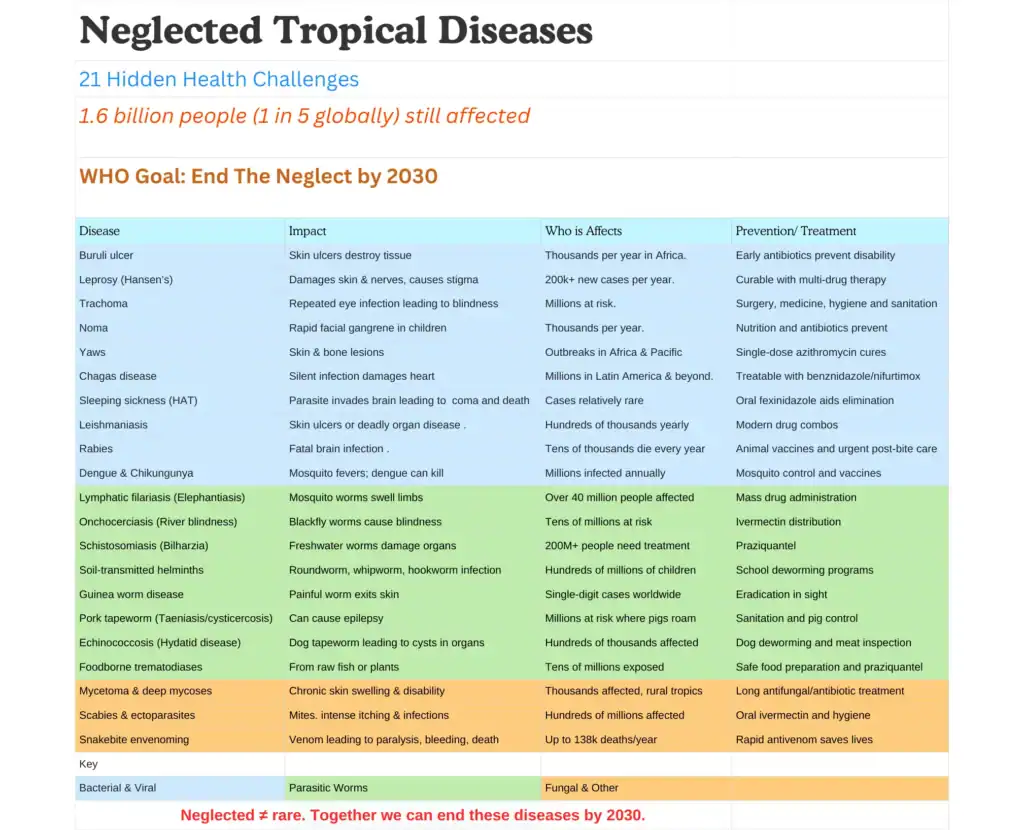 A table showing the names of all the Neglected diseases and thir symptoms. From the table, we can see the huge variety of symptoms caused. Many of the diseases are marked as affecting millions of people. The diseases are catagorised into those cuased by viruses and bacteria, parasitic worms, and fungal and other causes.