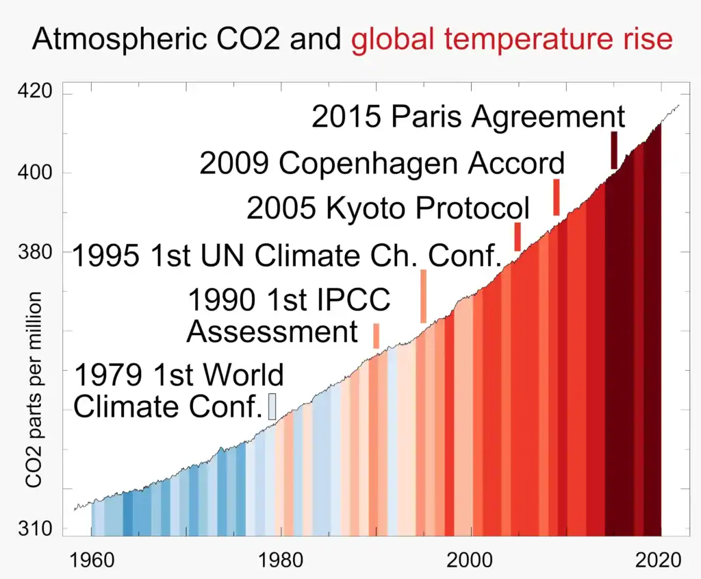 A chart showing the increasing atmospheric co2 and rise in global temperature in the last 60 years. The milestones of various climate change agreements and policies are marked on the timeline showing that despite these both temperature and co2 levels are continuing to rise