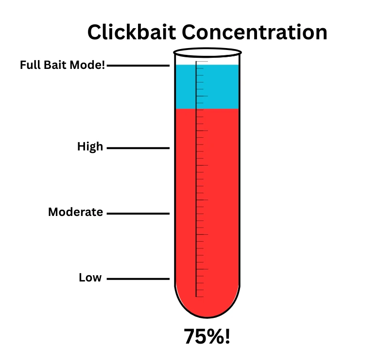 A test tube is shown to represent the 'clickbait concentration' of the article. Along the side is a scale ranging from low to 'full clickbait mode' A red liquid fills to between to 'moderate' and 'high' marks. Underneath is written 75% indiciating a fairly high clickbait concentration. 